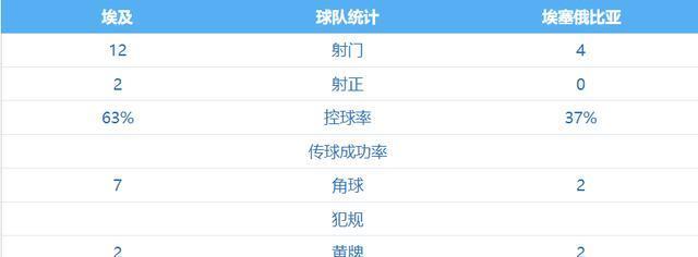 最严重的头, 凭借着两个, 击败埃塞俄